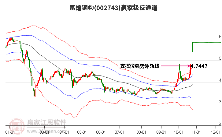 002743富煌钢构赢家极反通道工具