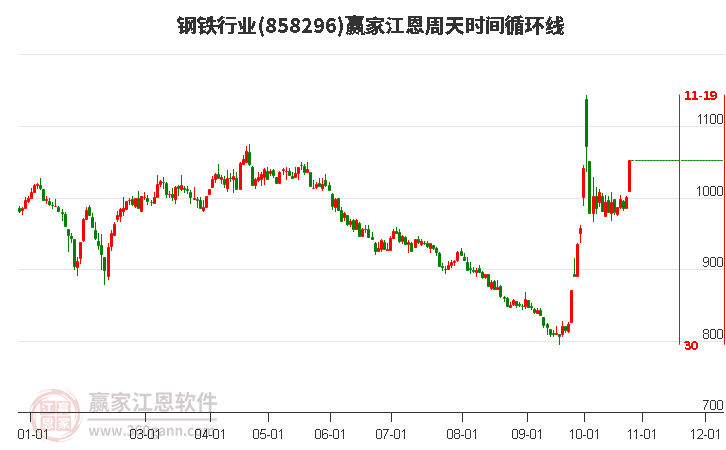 钢铁行业江恩周天时间循环线工具