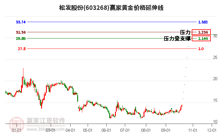 603268松发股份黄金价格延伸线工具