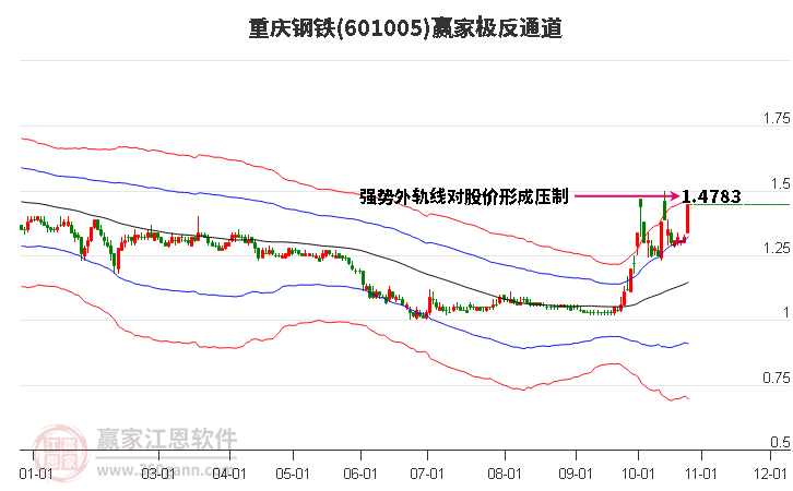 601005重庆钢铁赢家极反通道工具