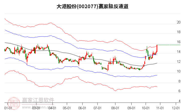 002077大港股份赢家极反通道工具