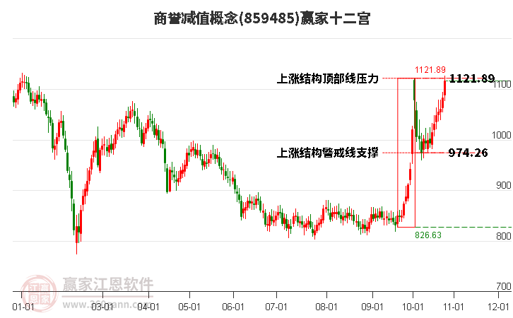 859485商誉减值赢家十二宫工具