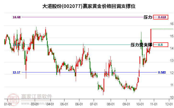 002077大港股份黄金价格回调支撑位工具