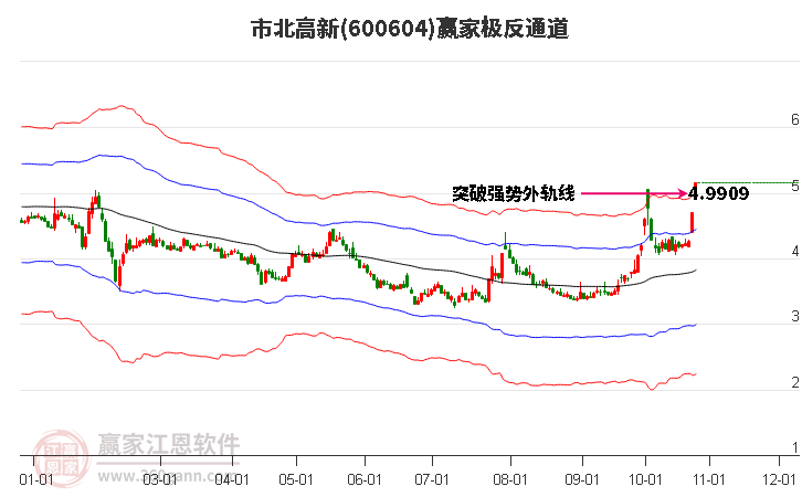 600604市北高新赢家极反通道工具