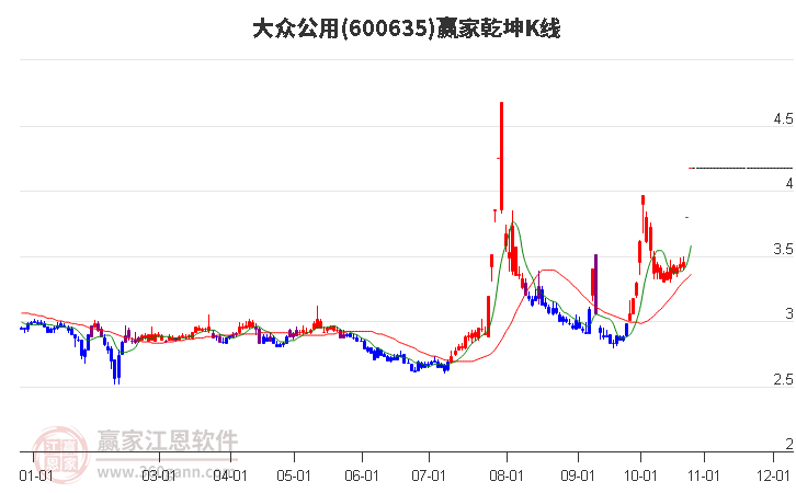 600635大眾公用贏家乾坤K線工具