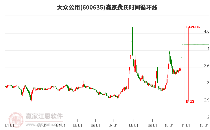 600635大眾公用費(fèi)氏時(shí)間循環(huán)線工具
