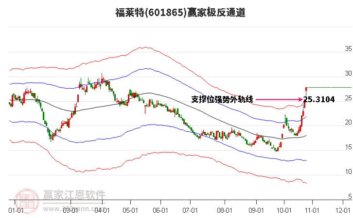 601865福莱特赢家极反通道工具