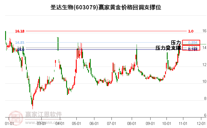 603079圣達生物黃金價格回調支撐位工具