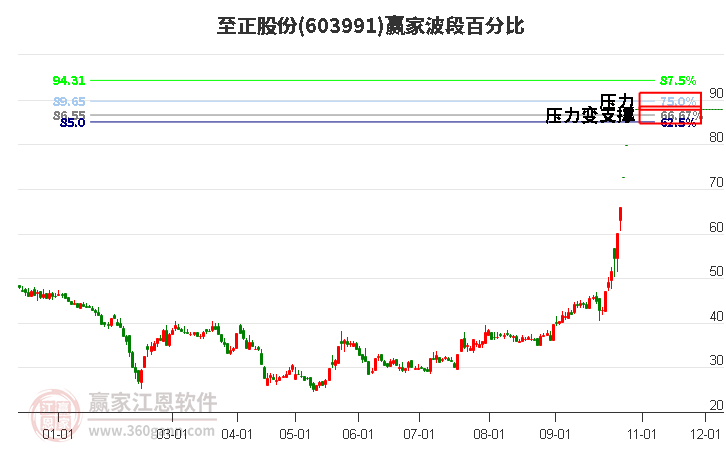 603991至正股份波段百分比工具