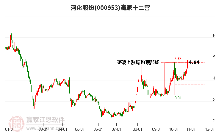 000953河化股份贏家十二宮工具