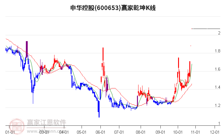 600653申华控股赢家乾坤K线工具