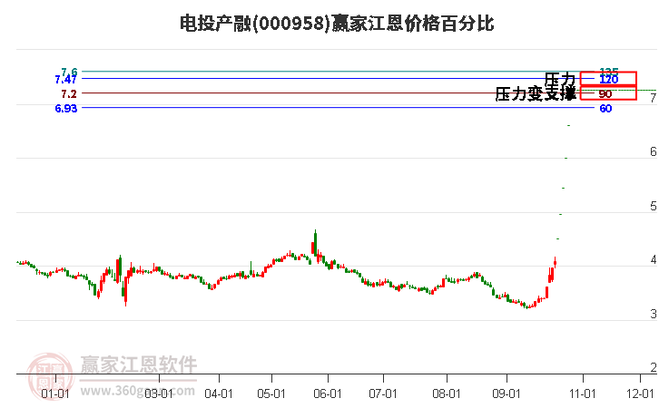 000958电投产融江恩价格百分比工具