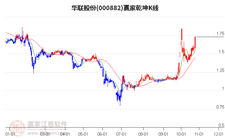 000882华联股份赢家乾坤K线工具