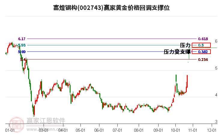 002743富煌钢构黄金价格回调支撑位工具