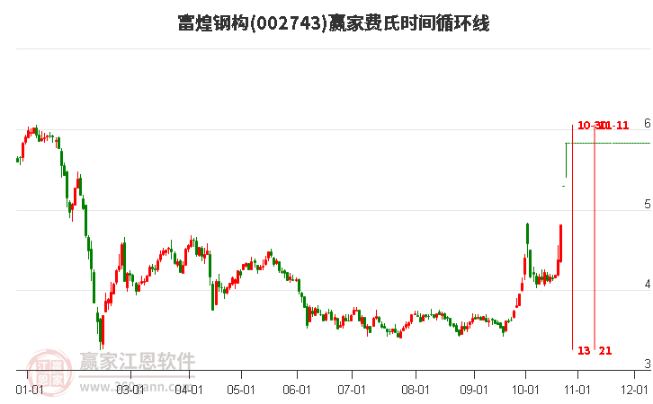 002743富煌钢构费氏时间循环线工具