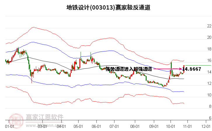 003013地鐵設(shè)計(jì)贏家極反通道工具