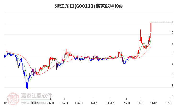 600113浙江东日赢家乾坤K线工具