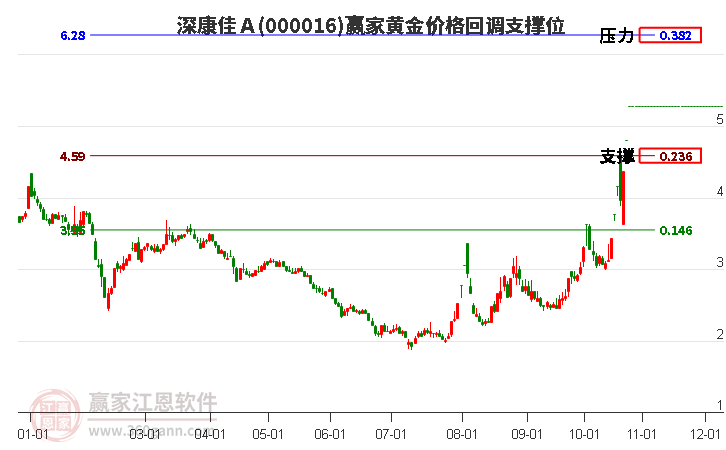 000016深康佳Ａ黄金价格回调支撑位工具