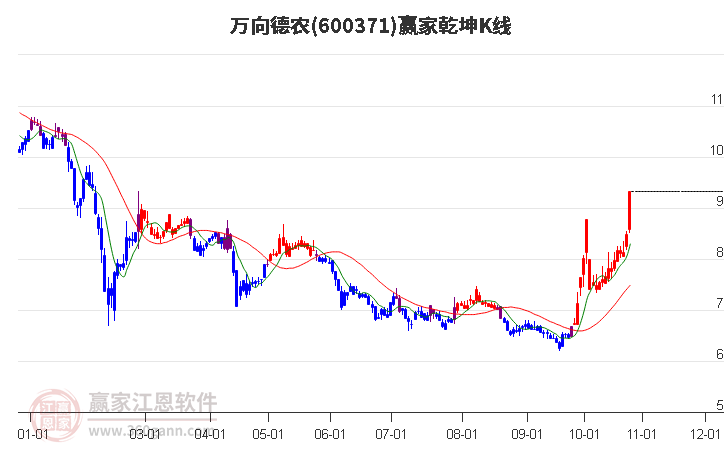 600371万向德农赢家乾坤K线工具