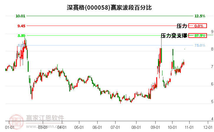 000058深赛格赢家波段百分比工具