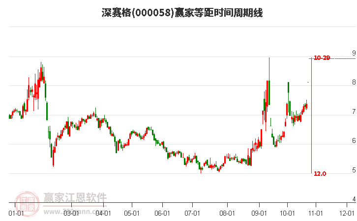 000058深赛格等距时间周期线工具