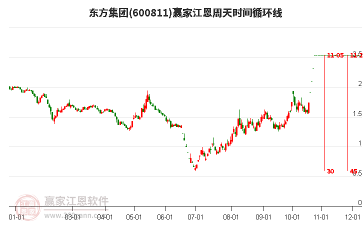 600811东方集团江恩周天时间循环线工具