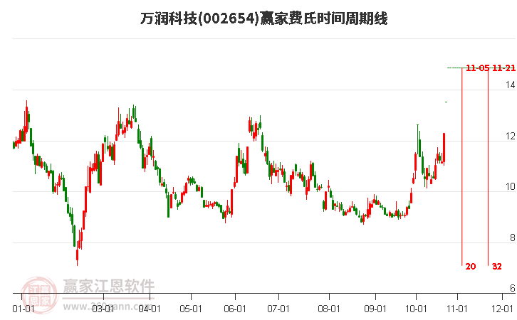 002654萬潤科技費氏時間周期線工具