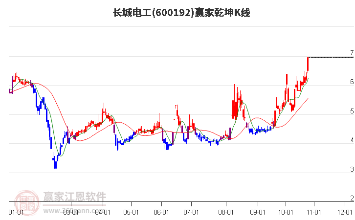 600192长城电工赢家乾坤K线工具