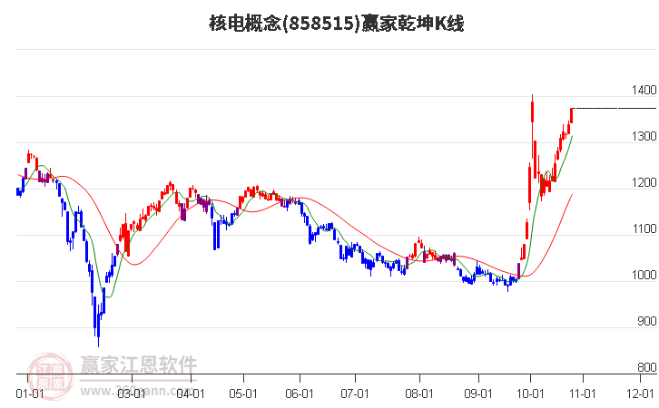 858515核电赢家乾坤K线工具