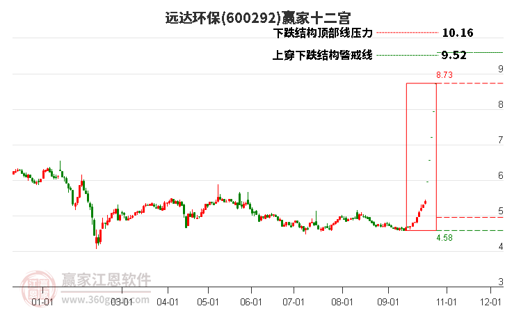 600292远达环保赢家十二宫工具