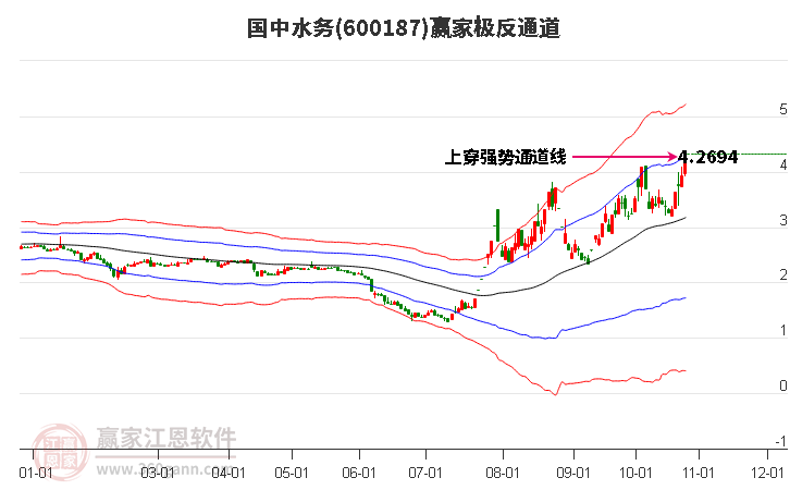 600187国中水务赢家极反通道工具