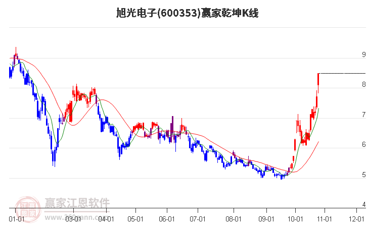 600353旭光电子赢家乾坤K线工具