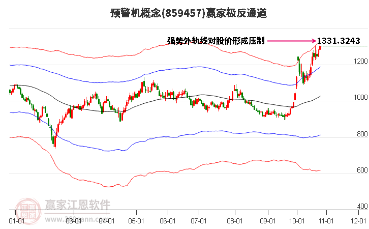 859457预警机赢家极反通道工具