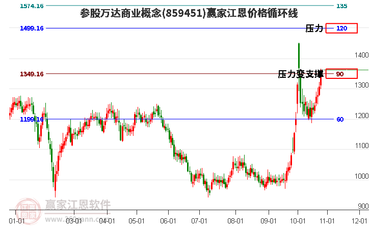 参股万达商业概念江恩价格循环线工具