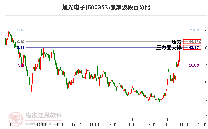 600353旭光电子波段百分比工具