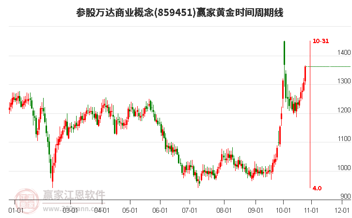 参股万达商业概念黄金时间周期线工具