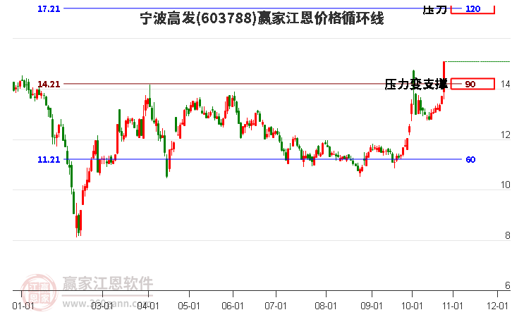 603788宁波高发江恩价格循环线工具