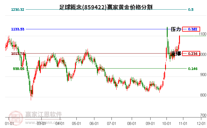 足球概念黄金价格分割工具