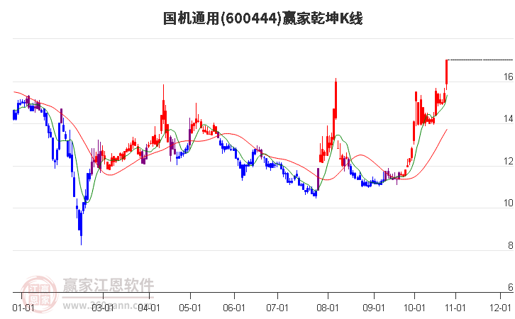 600444国机通用赢家乾坤K线工具