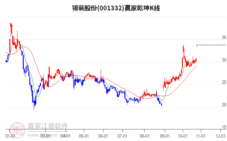 001332锡装股份赢家乾坤K线工具