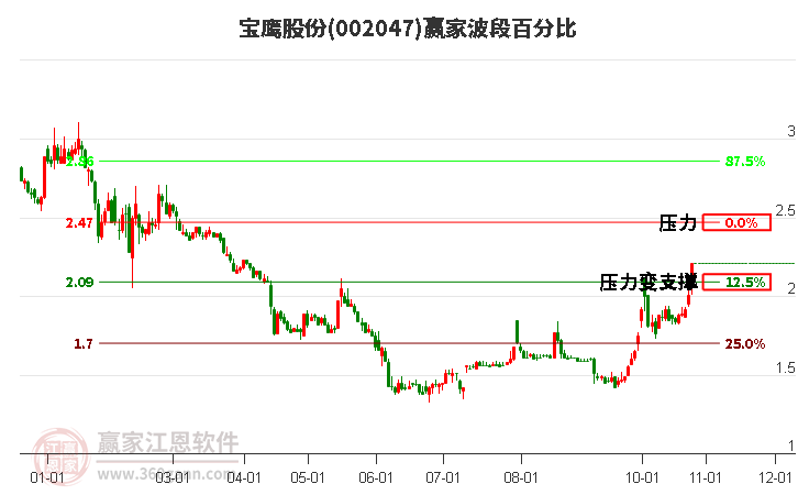 002047宝鹰股份波段百分比工具