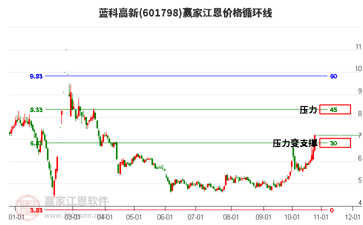 601798蓝科高新江恩价格循环线工具