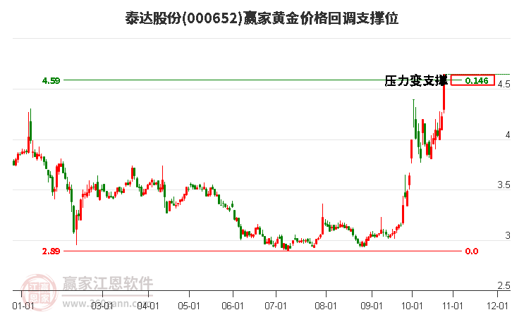 000652泰达股份黄金价格回调支撑位工具