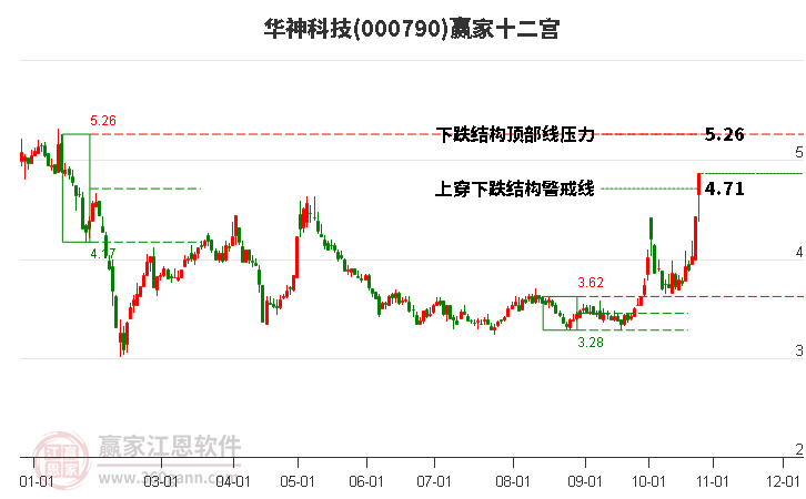 000790华神科技赢家十二宫工具