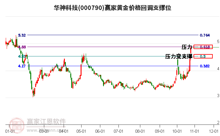 000790华神科技黄金价格回调支撑位工具