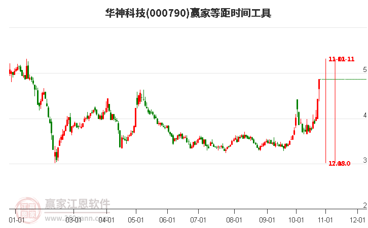 000790华神科技等距时间周期线工具