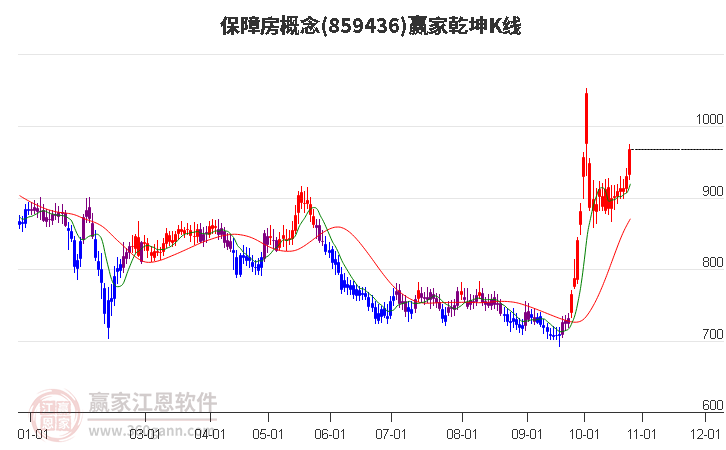 859436保障房赢家乾坤K线工具