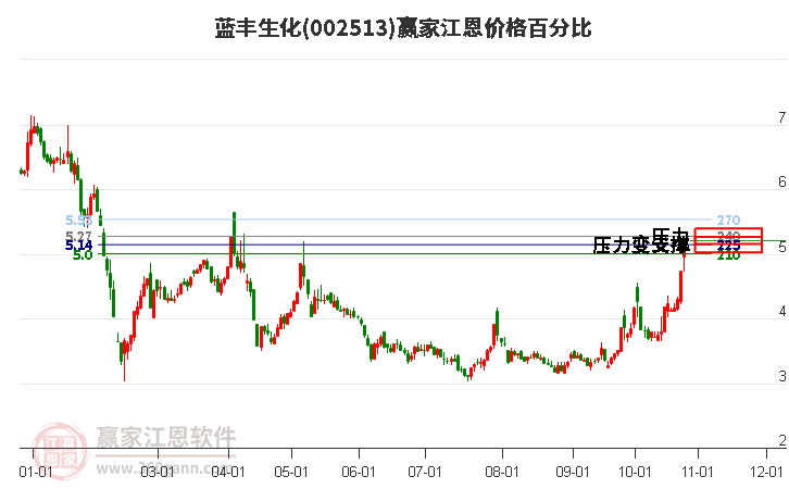 002513蓝丰生化江恩价格百分比工具