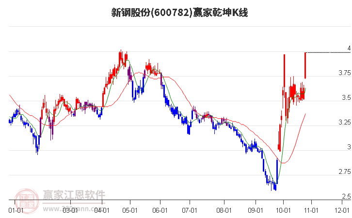 600782新钢股份赢家乾坤K线工具