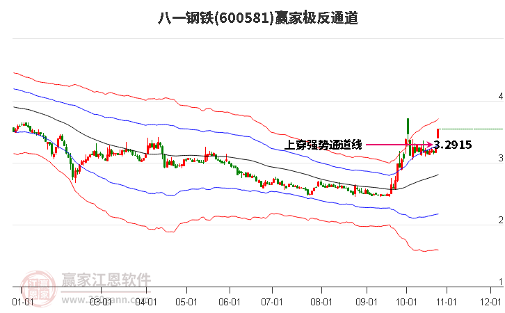 600581八一钢铁赢家极反通道工具